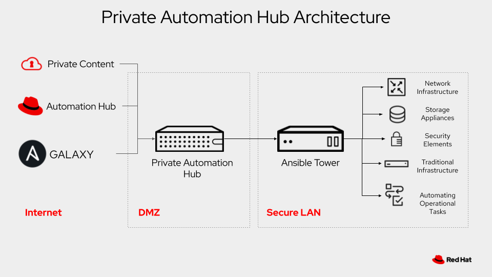 Control your content with private Automation Hub